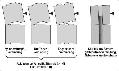 Rohrberbinder bei MULTIBLOC Steinen